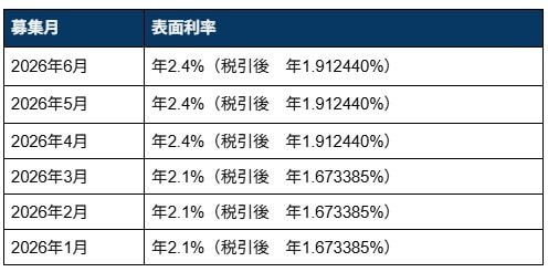 新窓販国債10年固定 直近の表面利率