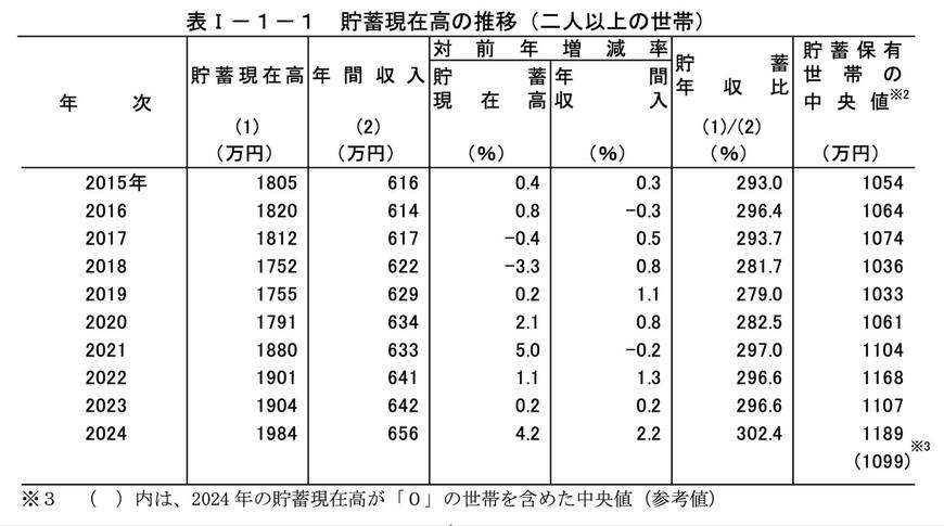 二人以上世帯の貯蓄現在高の推移