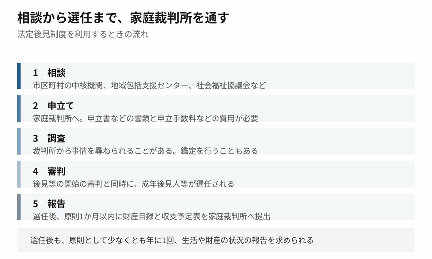 法定後見は相談から審判まで段階を踏みます