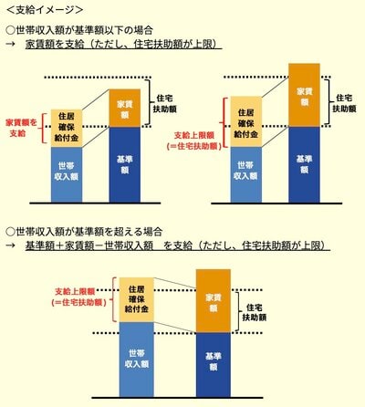 住居確保給付金
