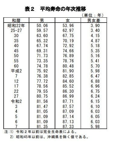 出所：厚生労働省「令和7年簡易生命表の概況」1 主な年齢の平均余命