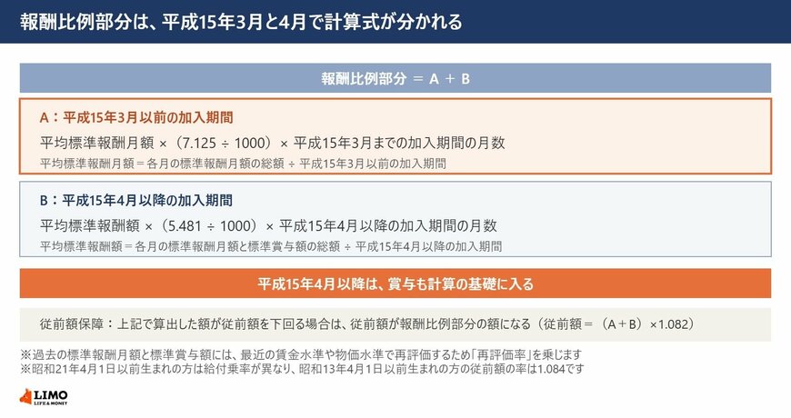 報酬比例部分は、平成15年3月と4月で計算式が分かれる