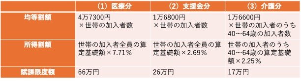 出所：新宿区「保険料の計算方法について」をもとに筆者作成