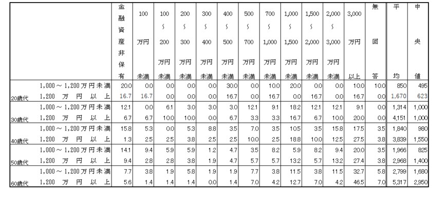 出所：金融経済教育推進機構「家計の金融行動に関する世論調査 2024年」をもとにLIMO編集部作成