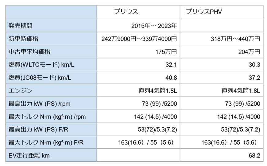出所：株式会社トヨタ自動車「3代目プリウス 2009-2015」、「トヨタ プリウスＰＨＶ」をもとに筆者作成
