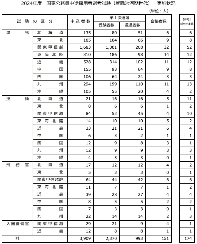 出所:人事院「2024年度 国家公務員中途採用者選考試験(就職氷河期世代) 実施状況」