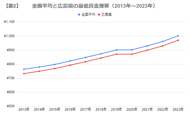 出所：厚生労働省「平成14年度から令和３年度までの地域別最低賃金改定状況」をもとに筆者作成