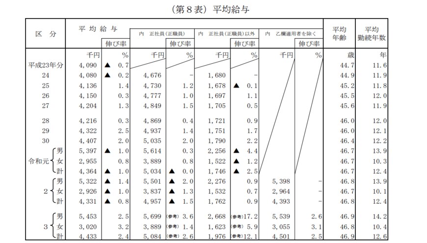 出所：国税庁「令和3年分 民間給与実態統計調査」