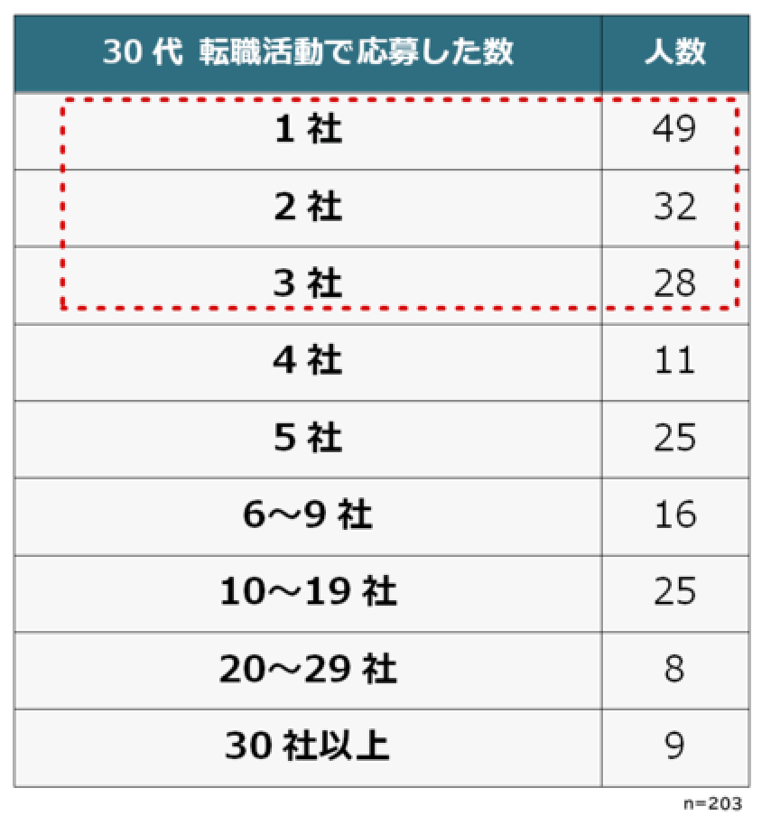 出所：株式会社ビズヒッツ「30代の転職理由と転職で失敗したことランキング！男女203人アンケート調査」