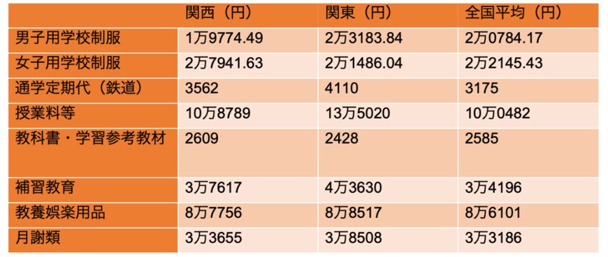 出所：総務省「家計調査 家計収支編 二人以上の世帯 詳細結果表 2022年 都市階級・地方・都道府県庁所在市別1世帯当たり支出金額，購入数量及び平均価格」を参考に筆者作成