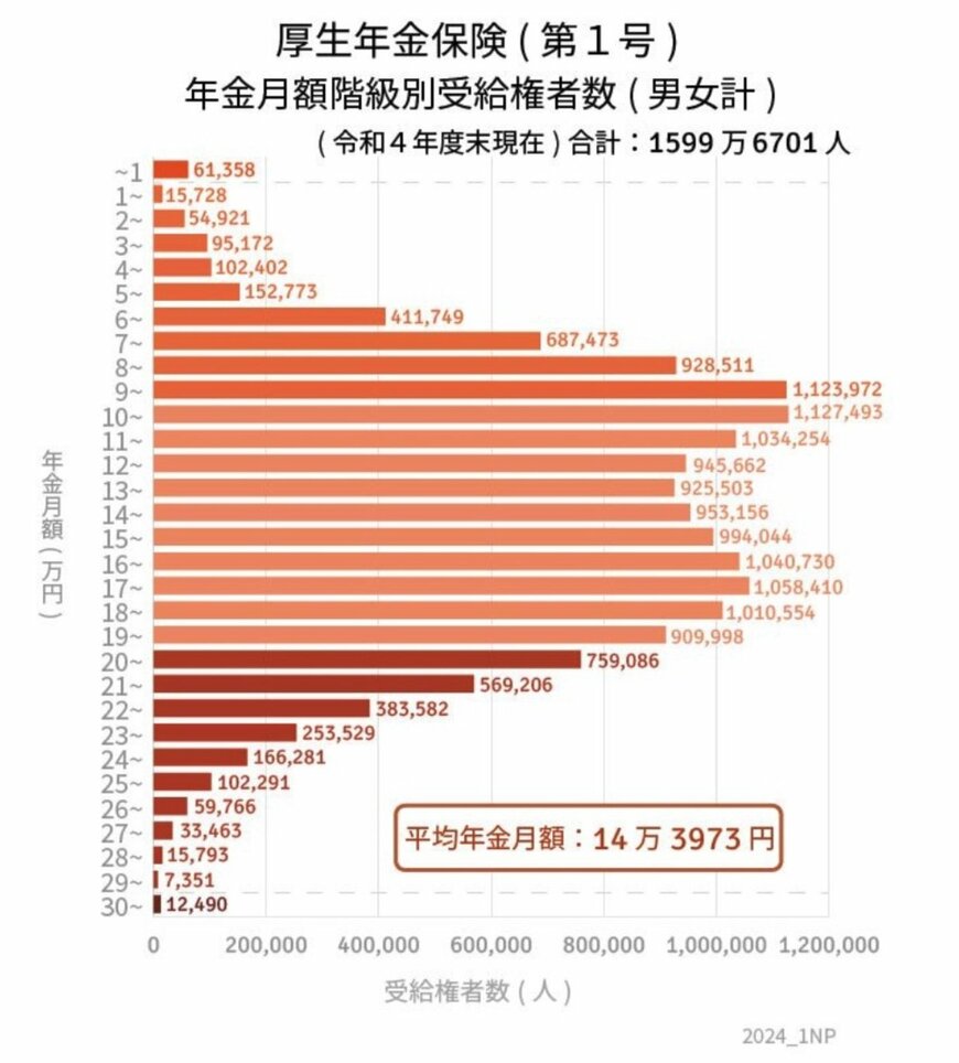 出所：厚生労働省「令和4年度 厚生年金保険・国民年金事業の概況」をもとにLIMO編集部作成