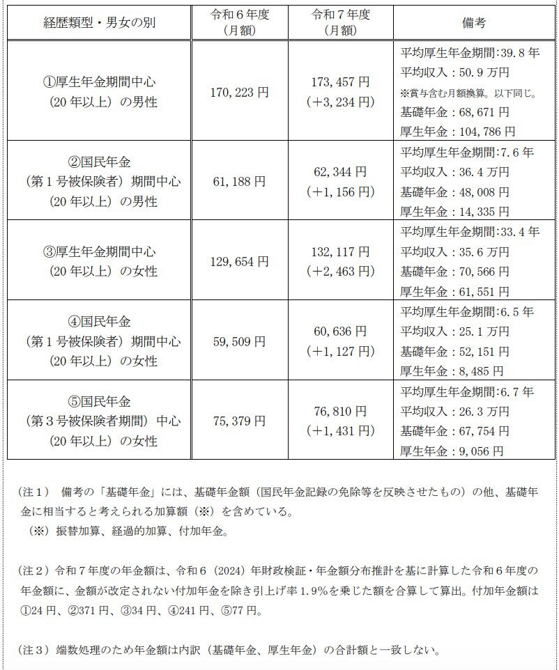 出所：厚生労働省「令和７年度の年金額改定についてお知らせします」