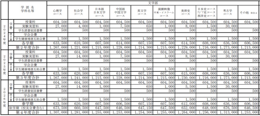 出所：早稲田大学「第2～4年度 学費・諸会費（予定）」