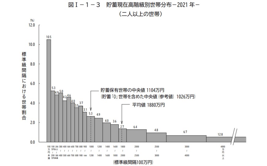 出典：総務省統計局「家計調査報告（貯蓄・負債編）－2021年（令和3年）平均結果－（二人以上の世帯）」