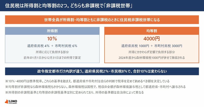 所得割は10％、均等割は4000円。世帯全員が両方とも非課税だと住民税非課税世帯になる