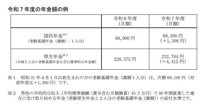 出所：厚生労働省「令和７年度の年金額改定についてお知らせします 」