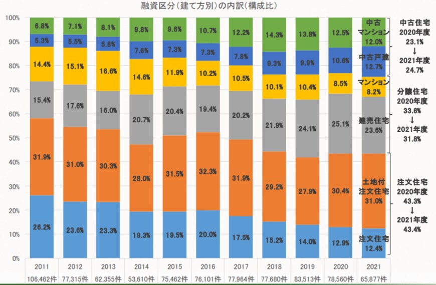 出所：住宅金融支援機構「2021年度 フラット35利用者調査」