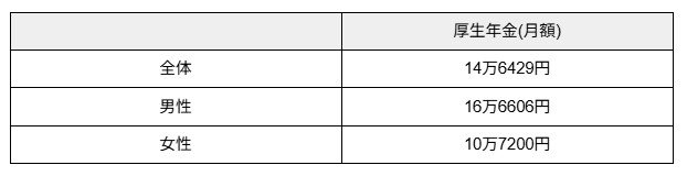 出所：厚生労働省年金局「令和5年度 厚生年金保険・国民年金事業の概況」 をもとに筆者作成