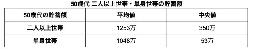 出所：金融広報中央委員会の調査データより筆者作成
