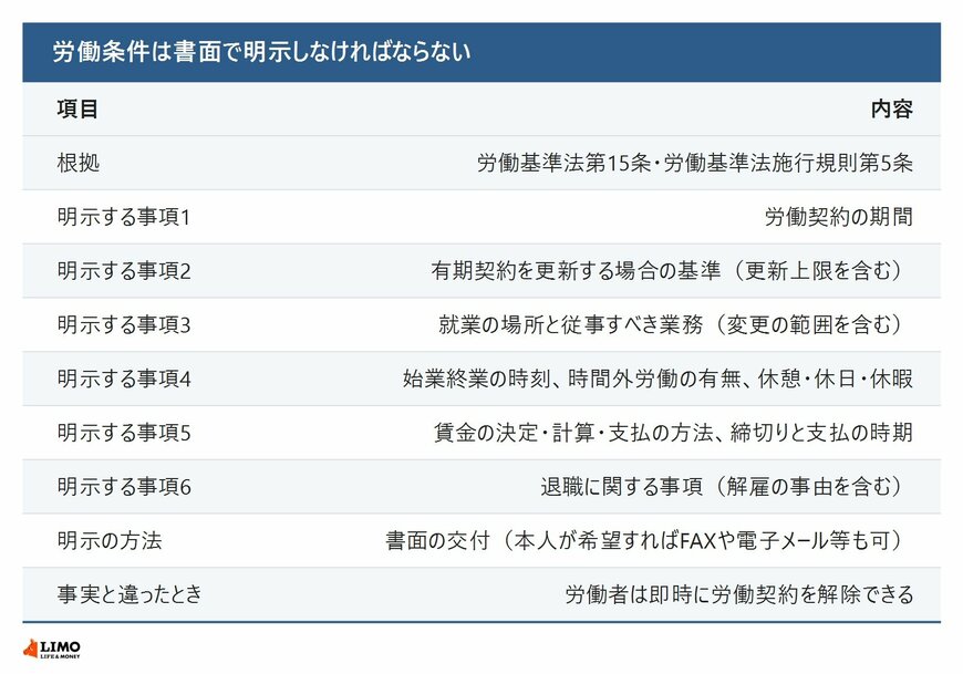 書面で示すべき事項と、その方法