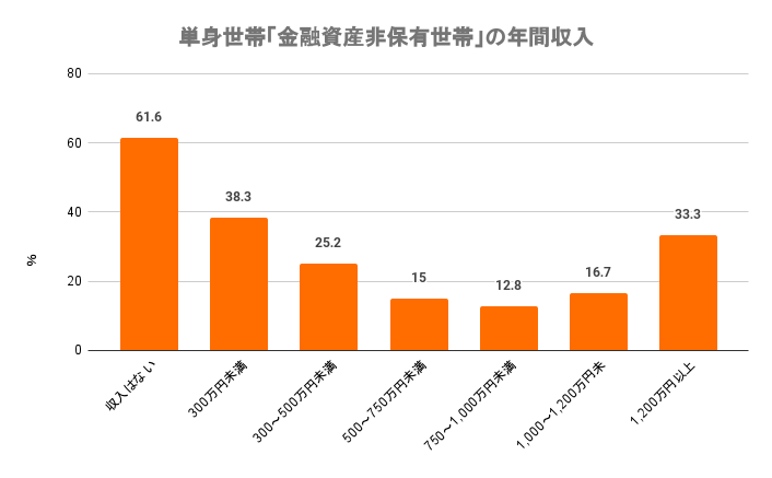 出所：金融広報中央委員会「令和4年（2022年）家計の金融行動に関する世論調査［単身世帯調査］」をもとにLIMO編集部作成