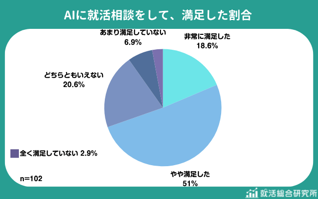 出所：株式会社Synergy Career「AI×就活相談に関する調査」（PR TIMES）