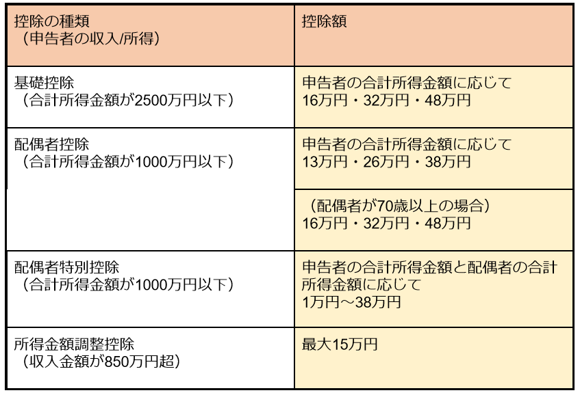 出所：国税庁「給与所得者（従業員）の方へ（令和４年分）」をもとに筆者作成