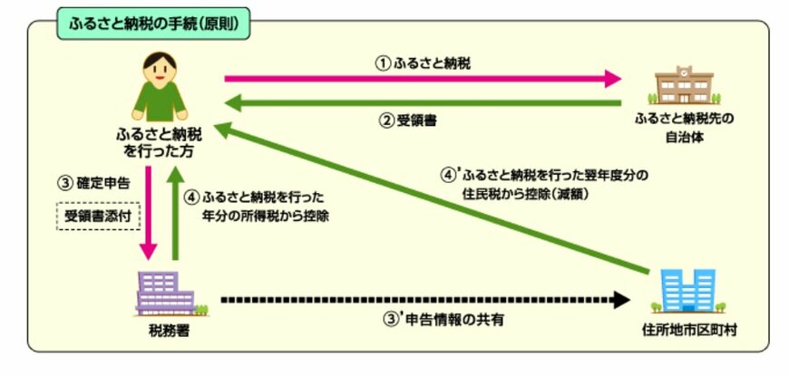 出所：総務省「ふるさと納税のしくみ」