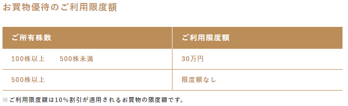 出所：高島屋「株主優待制度のご案内」
