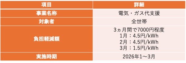 出所：首相官邸「総合経済対策等についての会見」をもとに筆者作成