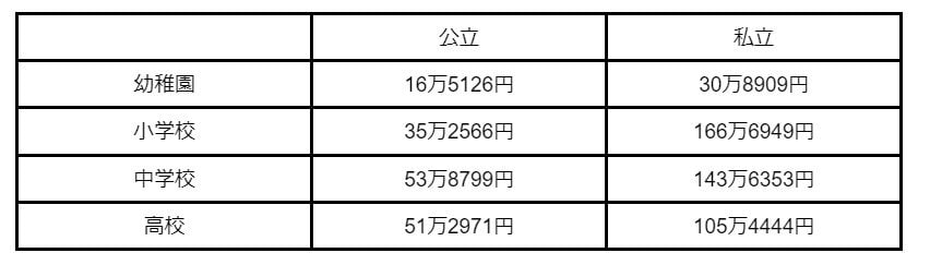 出所：文部科学省「令和3年度子供の学習費調査」を参考に筆者作成