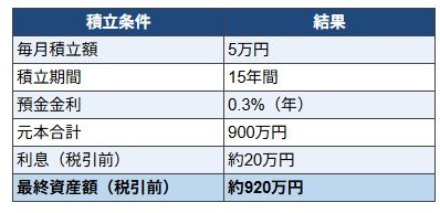 出所：金融庁「つみたてシミュレーター」をもとにLIMO編集部作成