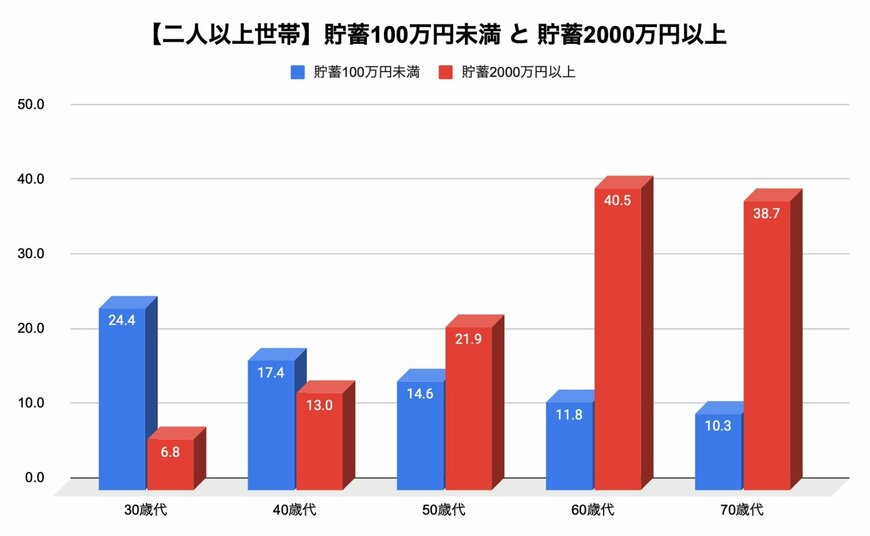 出所:金融経済教育推進機構「家計の金融行動に関する世論調査 2024年」を参考に筆者作成