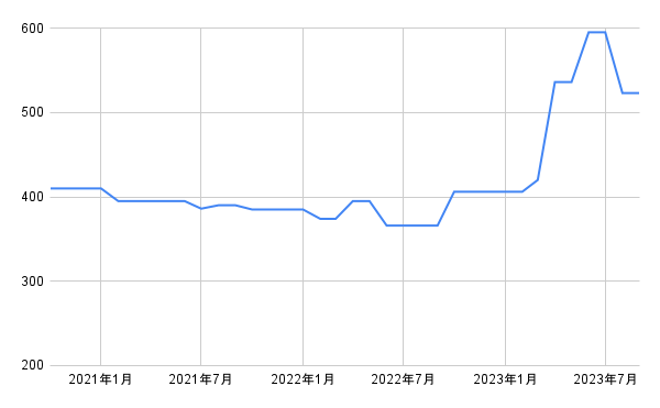 出所：各種資料をもとに筆者作成