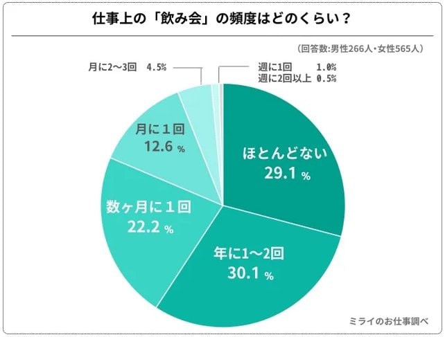出所：株式会社ネクストレベル『ミライのお仕事』「2024年最新調査：「飲みニケーション」はありかなしか、 社会人831人に聞いてみました」（PRTMES）