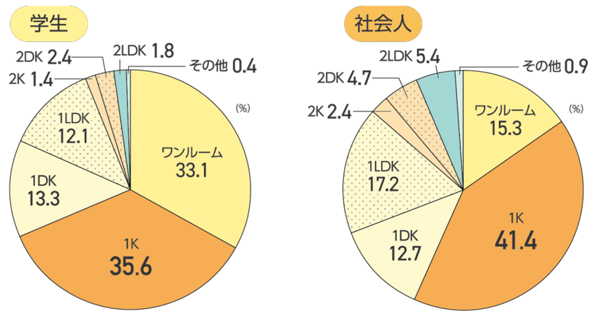 出所：アットホーム株式会社「ユーザー動向調査　UNDER30 2023　賃貸編」