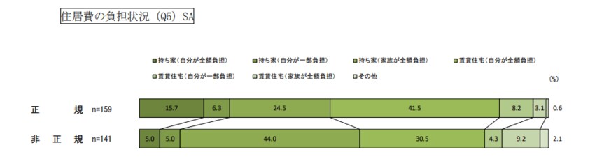 出典:横浜市政策局男女共同参画推進課 「令和 2 年度 横浜市 就職氷河期世代非正規職シングル女性の就労支援に向けた調査及び事業開発 報告書」