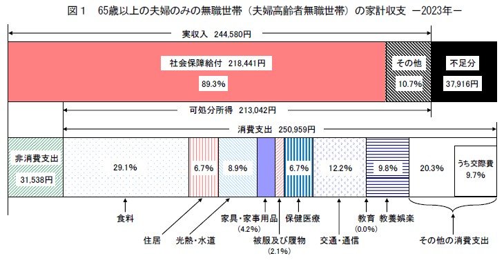 出所：総務省「家計調査報告（家計収支編）2023年（令和5年）平均速報結果の概要」