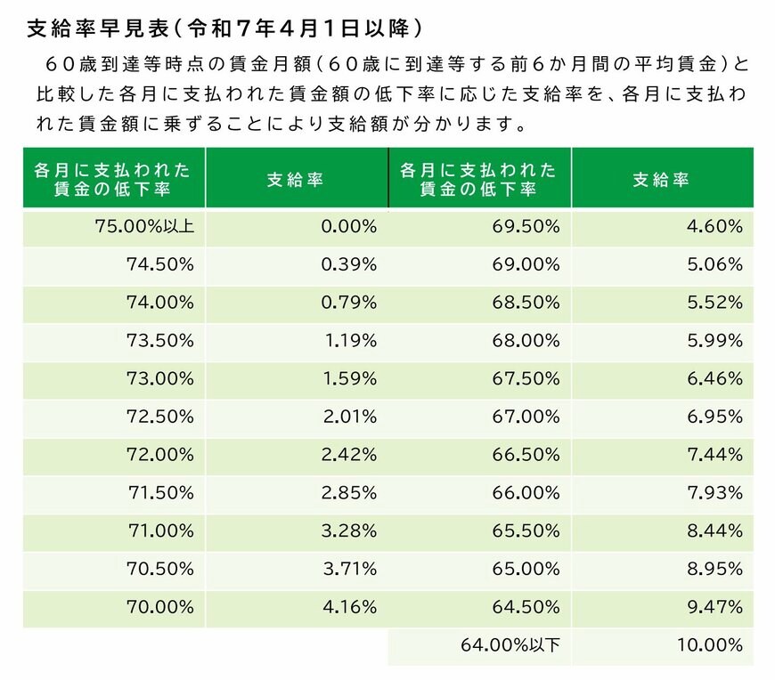 出所：厚生労働省「令和7年4月1日から高年齢雇用継続給付の支給率を変更します」