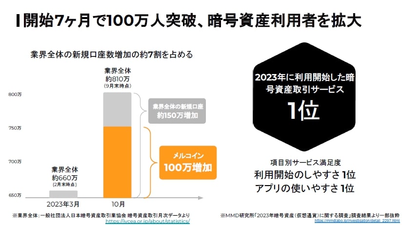 出所：株式会社メルカリのビットコイン取引サービス新機能発表会資料