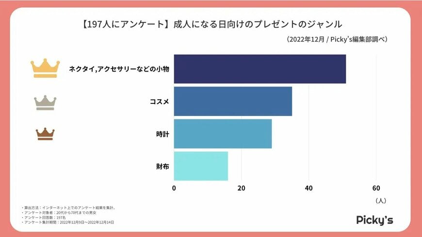 出所：株式会社rentry「【197人にアンケート】成人になる人向けのプレゼントは？購入時意識するポイントや価格帯、人気ジャンルを調査しました！」