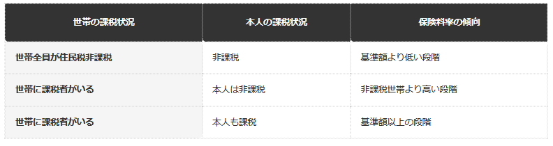 【介護保険料の所得段階の考え方】