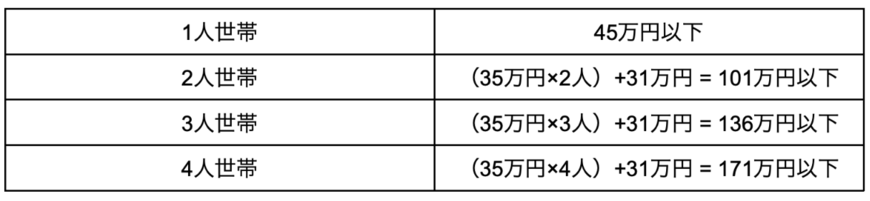 出所：東京都主税局の資料を参考に筆者作成
