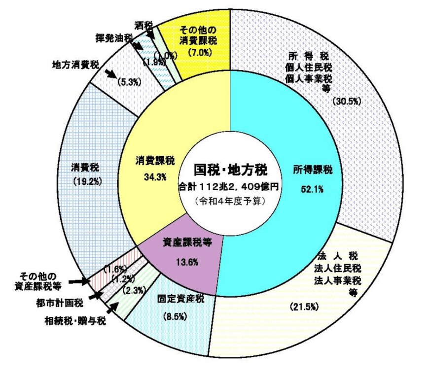 出典：財務省「税の種類に関する資料」