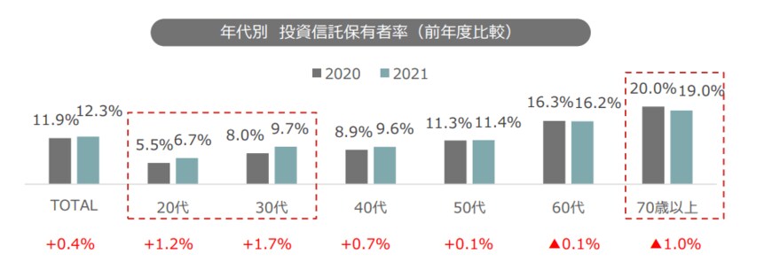 出典：野村アセットマネジメント「投資信託に関する意識調査」（2022年8月16日公表）