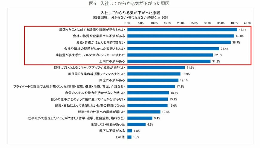 出所：株式会社スコラ・コンサルト「全国の一般社員・管理職2,106名へのアンケート調査 「静かな退職者」は全体の16.3%、性別・年代問わず均等に存在」