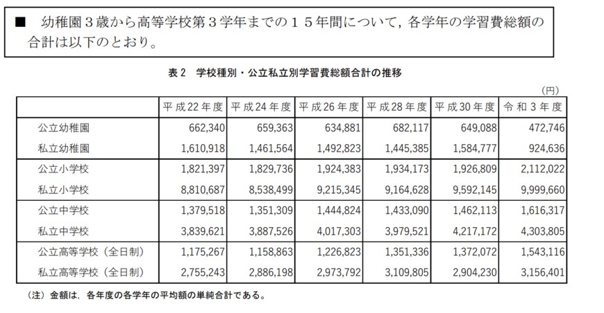 出所：文部科学省「令和3年度子供の学習費調査の結果を公表します 」