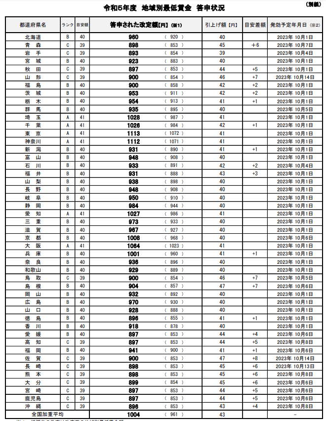 出所：厚生労働省「令和5年度　地域別最低賃金　答申状況」