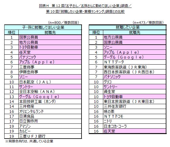 出所：リスクモンスター株式会社「第12回 お子さん／お孫さんに勤めてほしい企業」（PRTIMES）