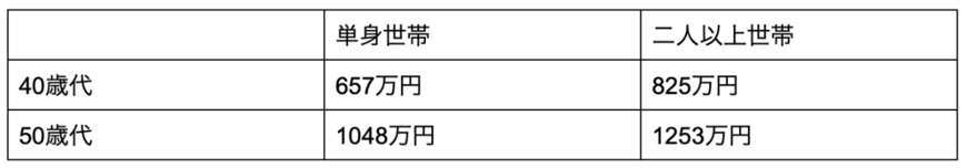 出所：金融広報中央委員会の各調査データをもとに筆者作成